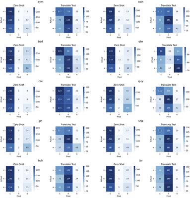 AmericasNLI: Machine translation and natural language inference systems for Indigenous languages of the Americas